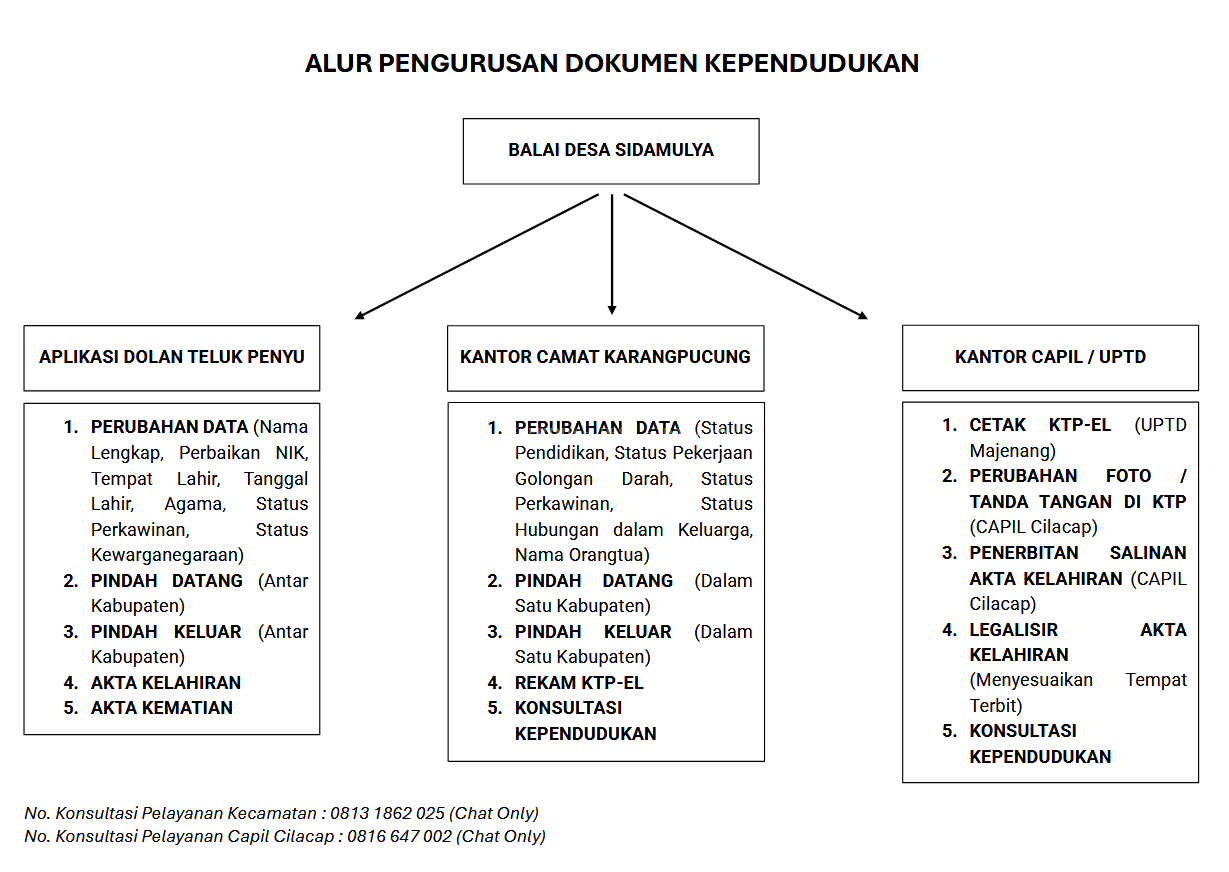 ALUR PELAYANAN DI DESA SIDAMULYA